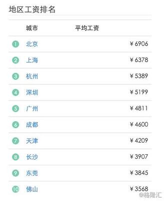 2019全球程序員薪酬報(bào)告 軟件開發(fā)需求超機(jī)器學(xué)習(xí)，40歲后收入下滑，東莞地區(qū)觀察